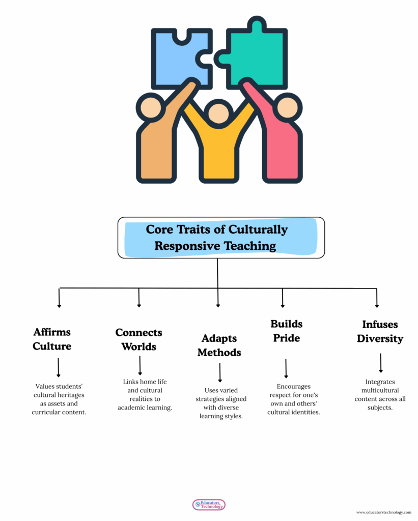 Culturally Responsive Teaching Simply Explained
